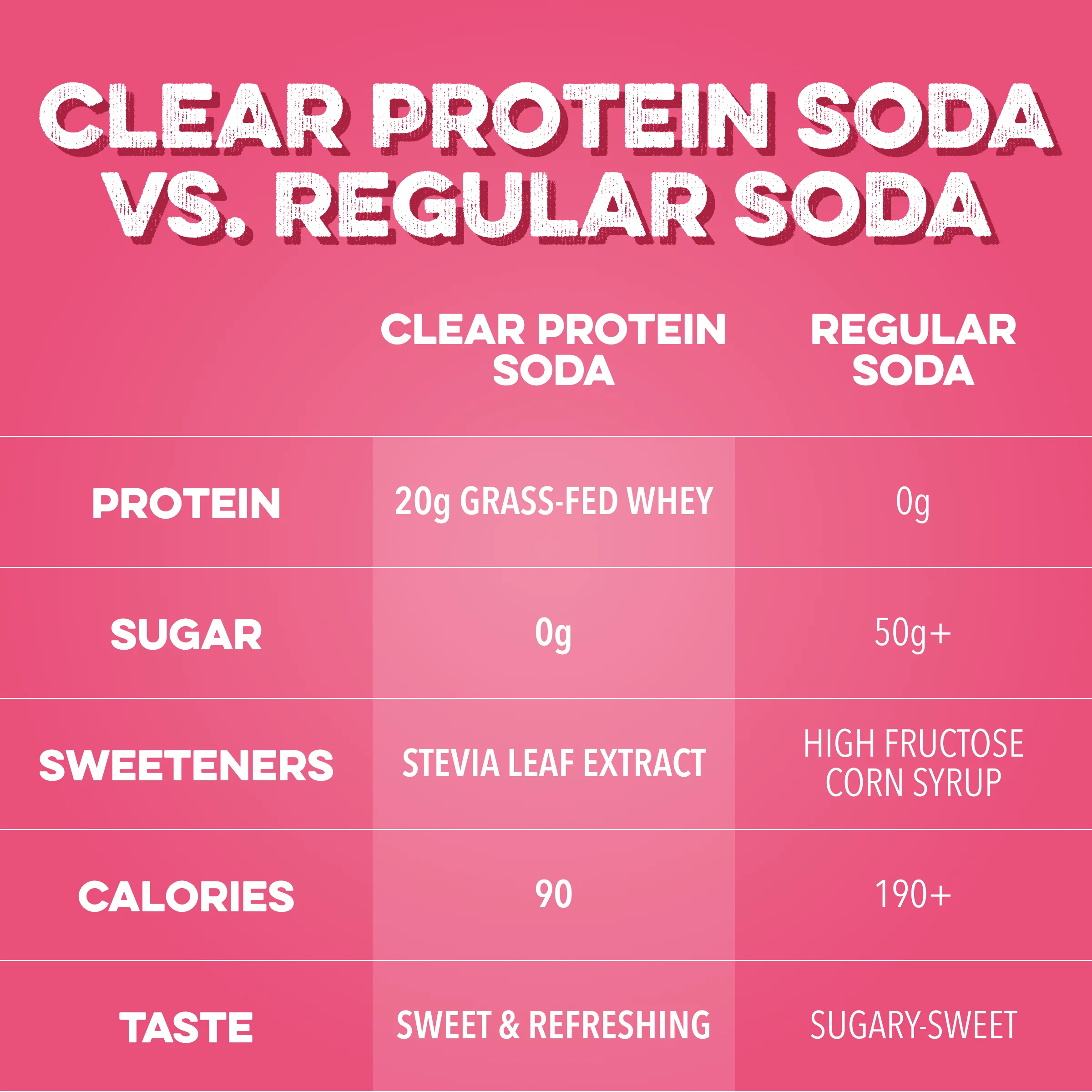 Clear Protein Soda: Cherry Lime (16 Oz. | 12 Pack) - Image 4