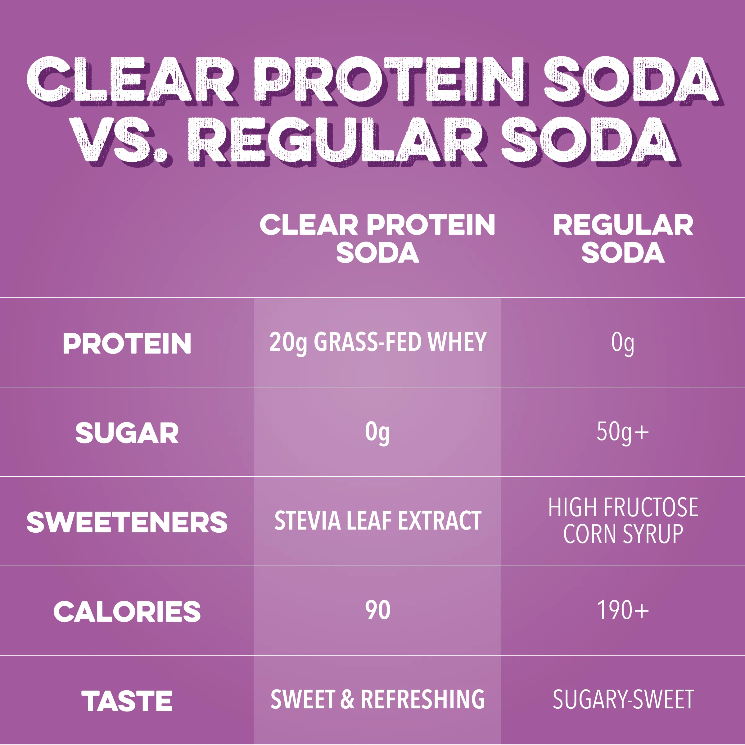 Clear Protein Soda: Classic Grape (16 Oz. | 12 Pack) - Image 4