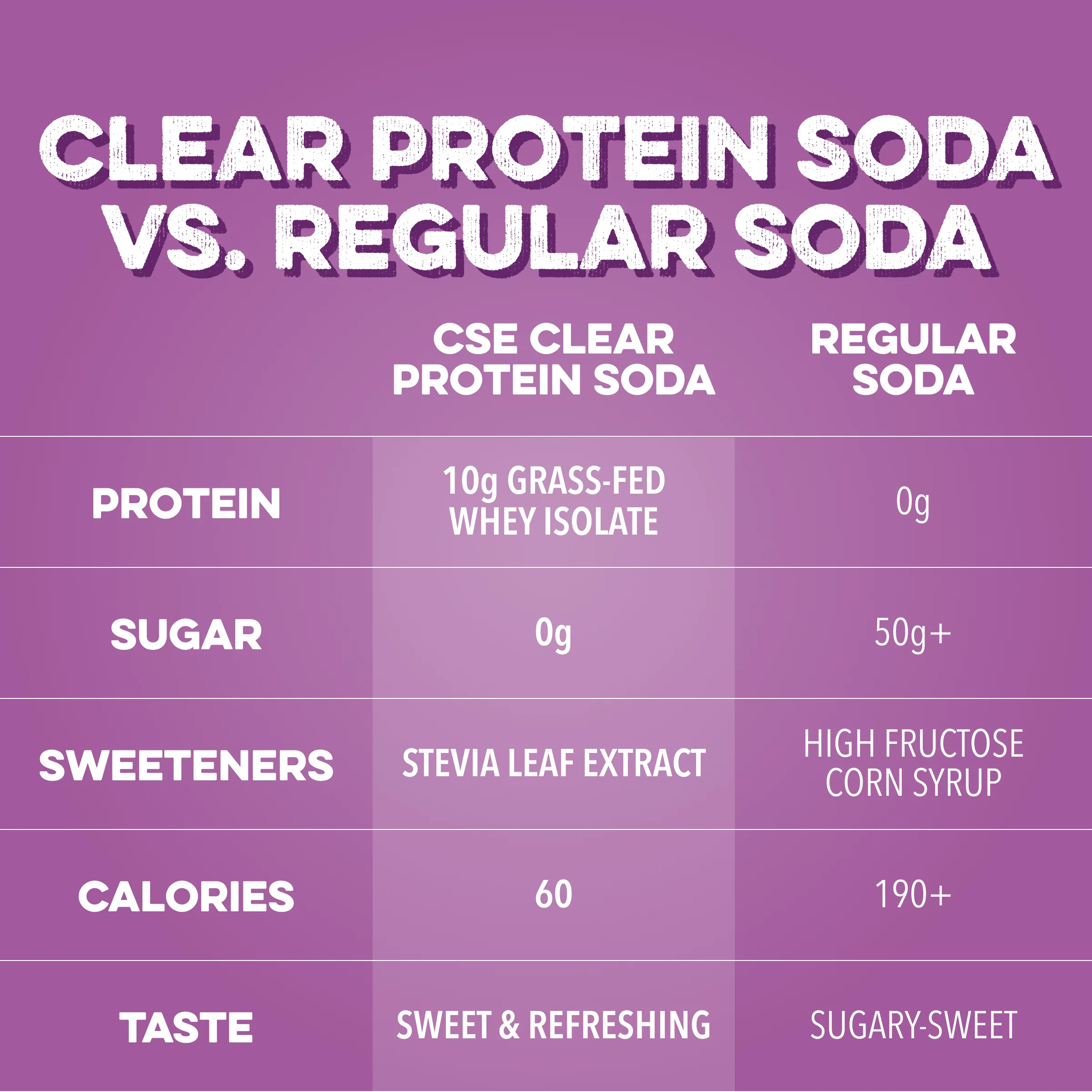 Clear Protein Soda: Grape Ice Pop (12 Oz. | 12 Pack) - Image 5