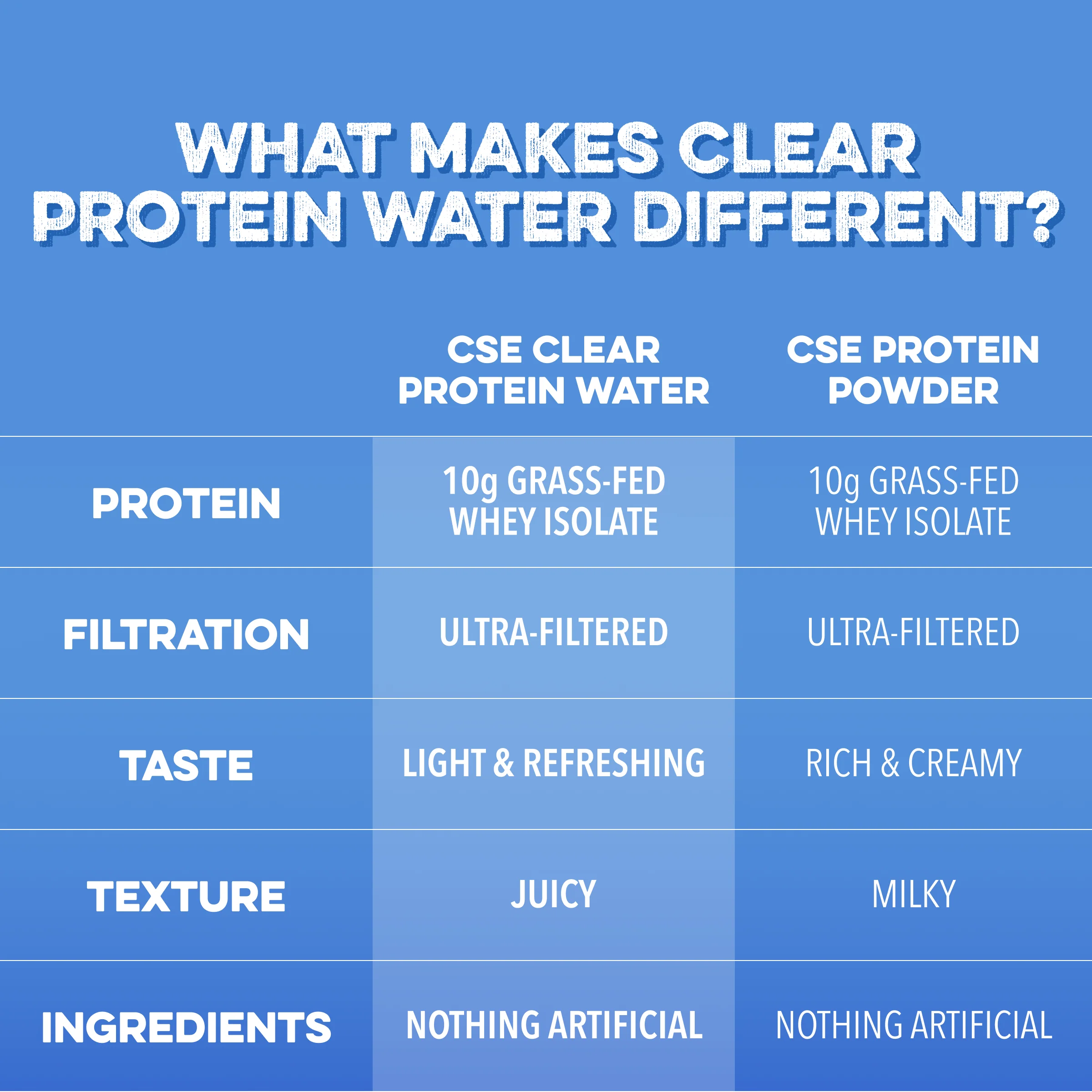 Clear Protein Water: Blue Razz (12 Oz. | 12 Pack) - Image 5