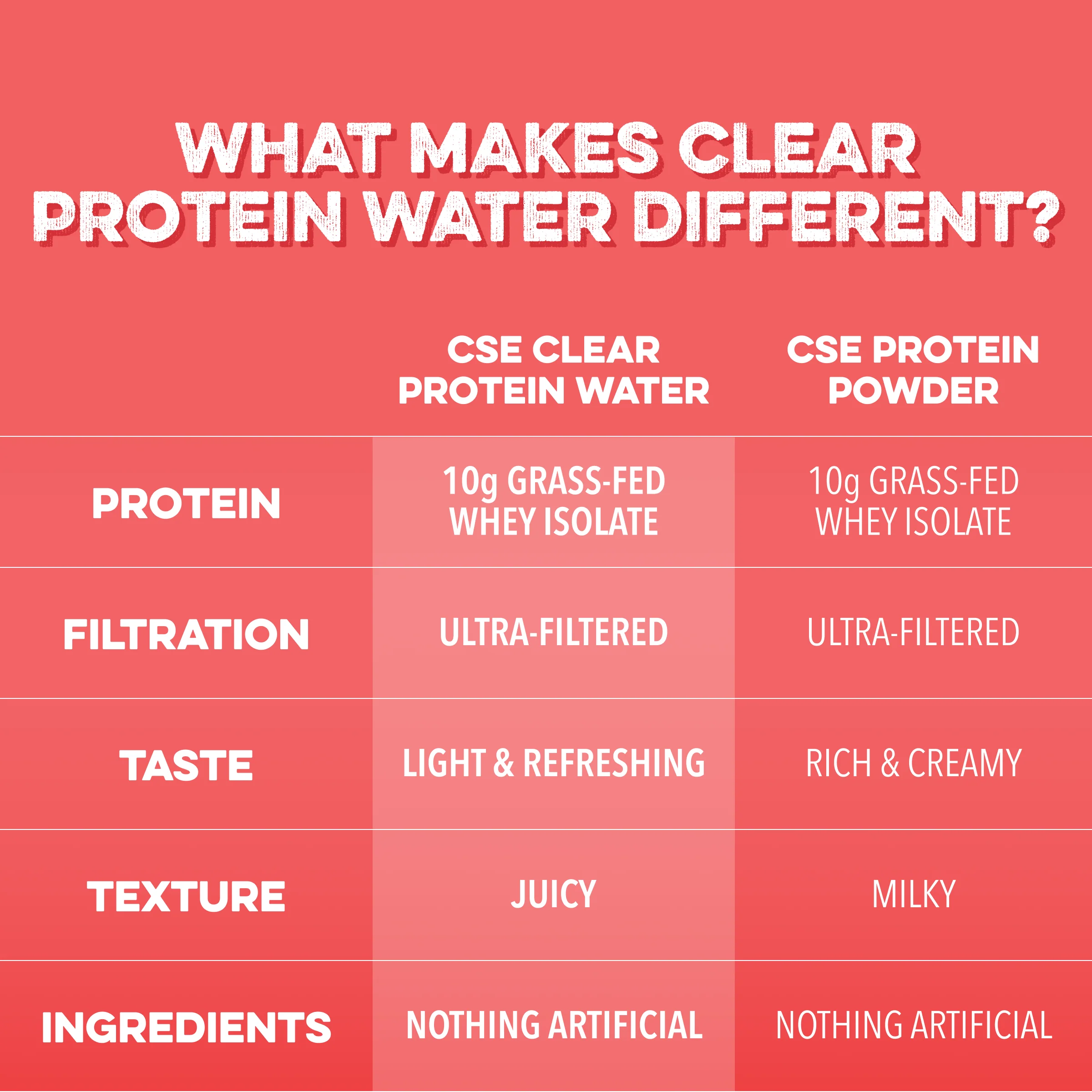 Clear Protein Water: Peach Mango Créme (12 Oz. | 12 Pack) - Image 5