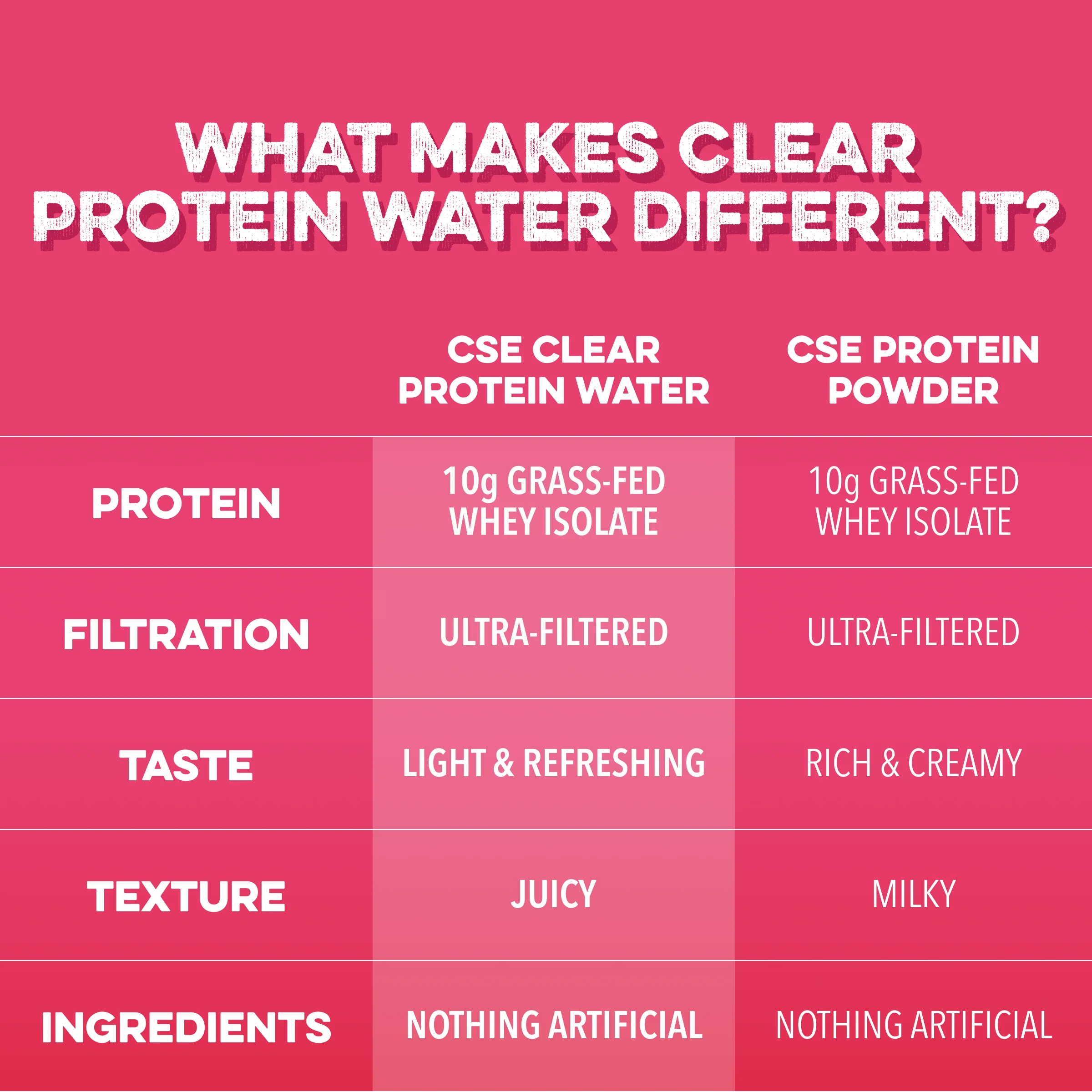 Clear Protein Water: Raspberries & Cream (12 Oz. | 12 Pack) - Image 5