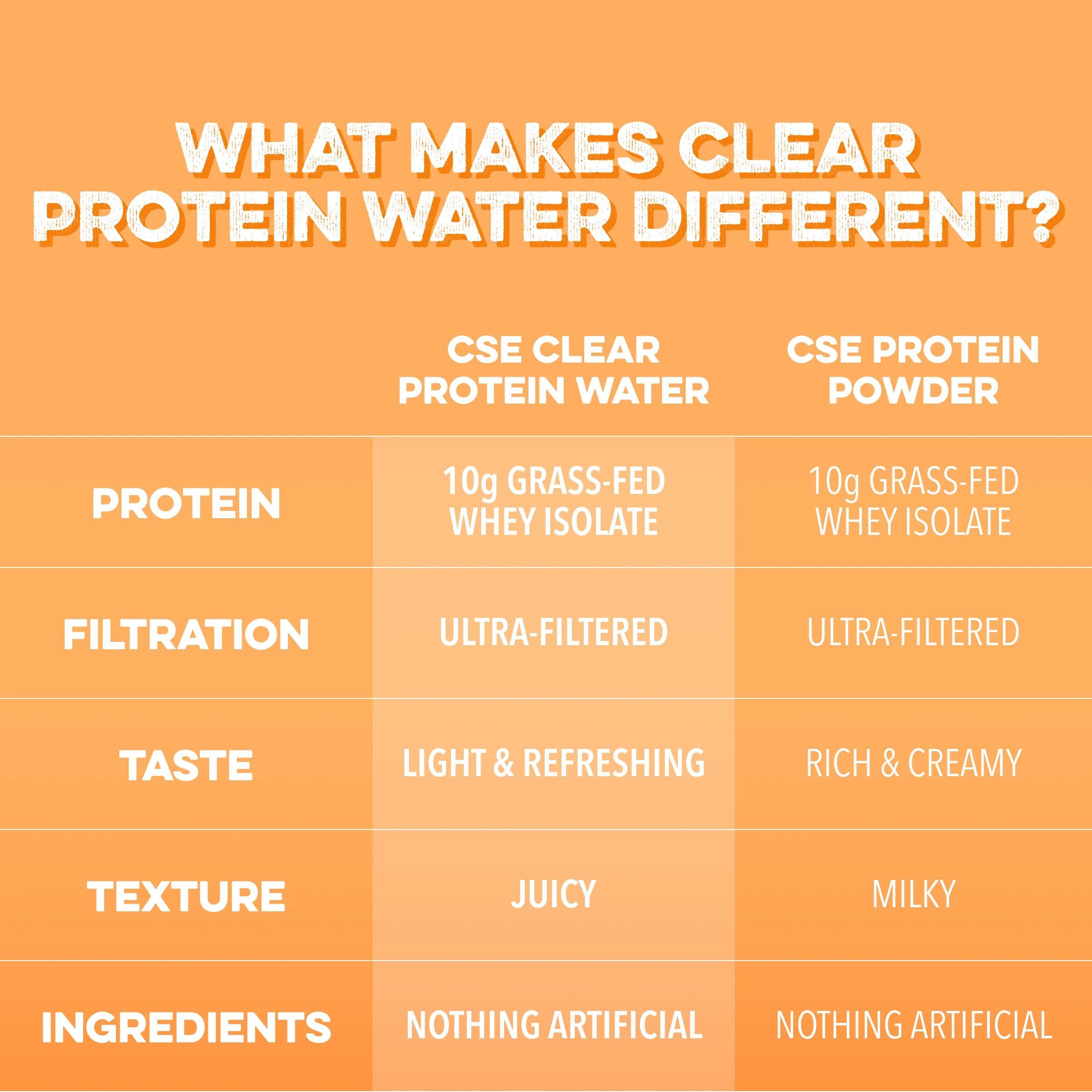 Clear Protein Water: Tropical Orange (12 Oz. | 12 Pack) - Image 5