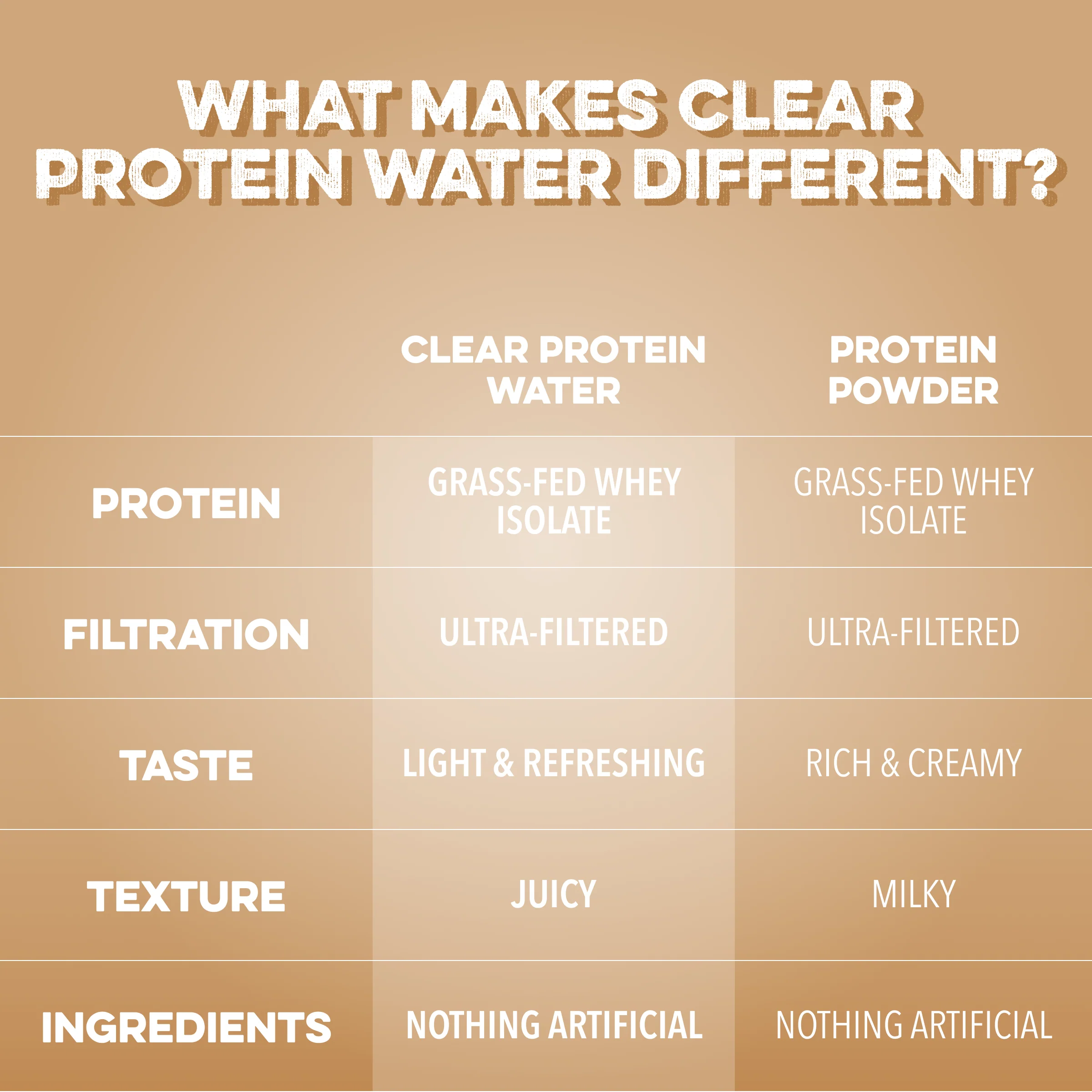Clear Protein Water: Coconut Créme (16 Oz. | 12 Pack) - Image 4