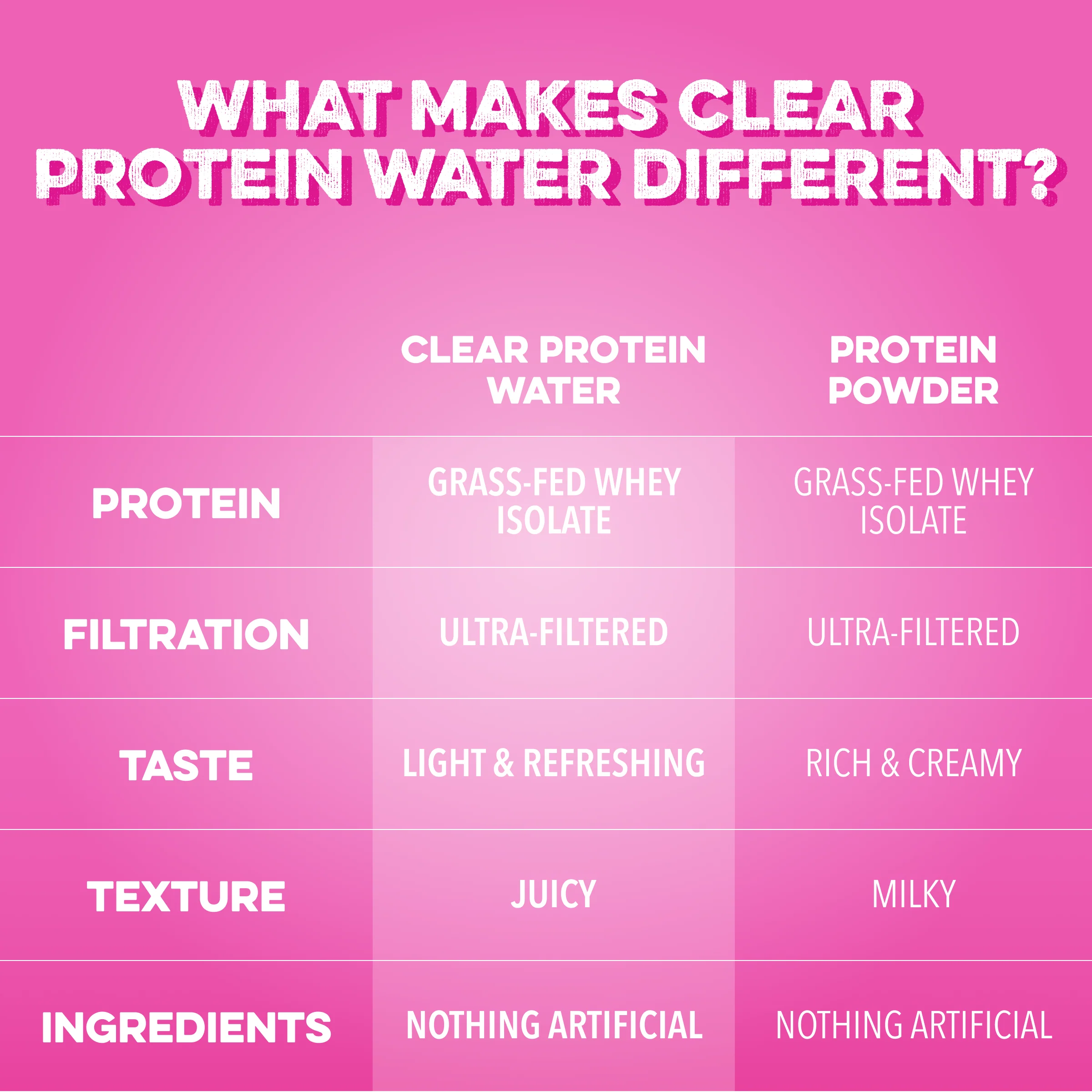 Clear Protein Water: Dragon Fruit (16 Oz. | 12 Pack) - Image 4